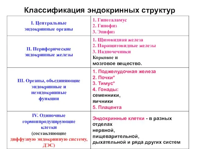 Классификация эндокринных структур