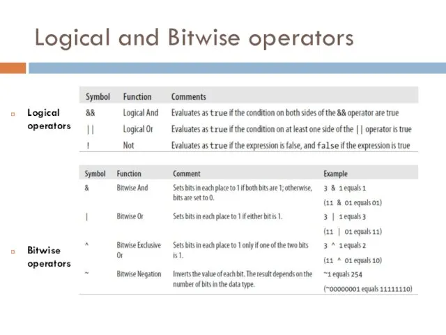 Logical and Bitwise operators Logical operators Bitwise operators