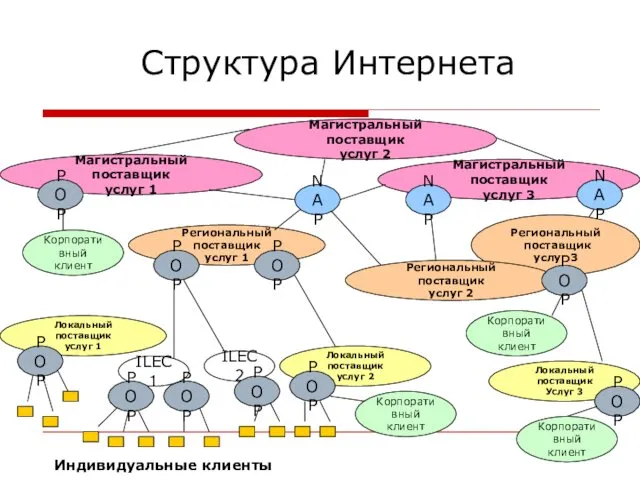 Структура Интернета Магистральный поставщик услуг 2 Магистральный поставщик услуг 1