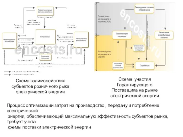 Схема взаимодействия субъектов розничного рыка электрической энергии Схема участия Гарантирующего