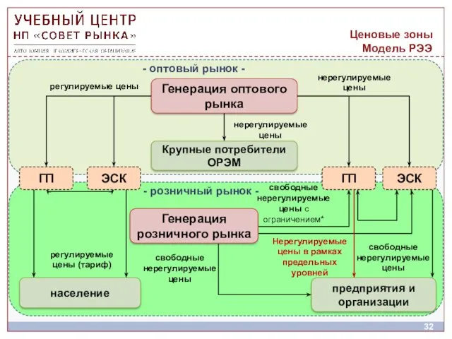 Ценовые зоны Модель РЭЭ свободные нерегулируемые цены с ограничением*