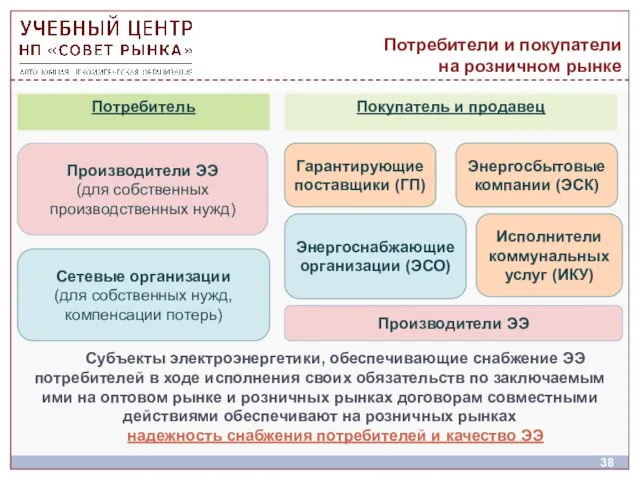 Потребители и покупатели на розничном рынке Субъекты электроэнергетики, обеспечивающие снабжение