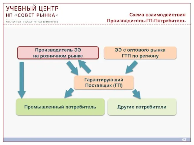 Схема взаимодействия Производитель-ГП-Потребитель