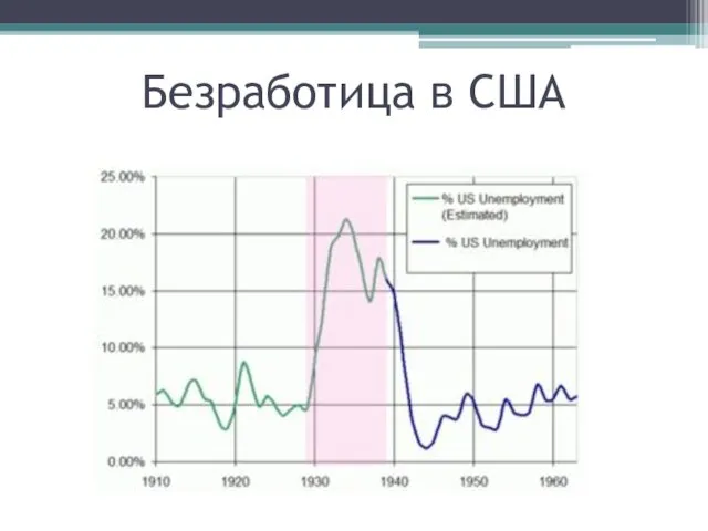 Безработица в США