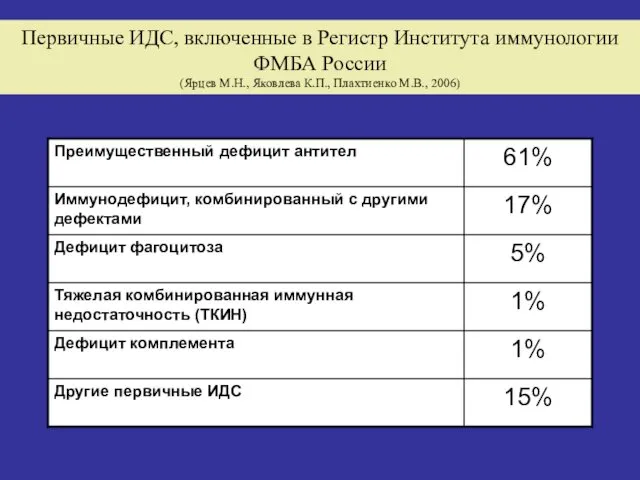 Первичные ИДС, включенные в Регистр Института иммунологии ФМБА России (Ярцев М.Н., Яковлева К.П., Плахтиенко М.В., 2006)