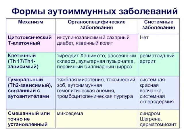 Формы аутоиммунных заболеваний