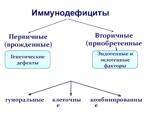 Иммунодефициты Вторичные (приобретенные) Первичные (врожденные) Генетические дефекты Эндогенные и экзогенные факторы гуморальные клеточные комбинированные