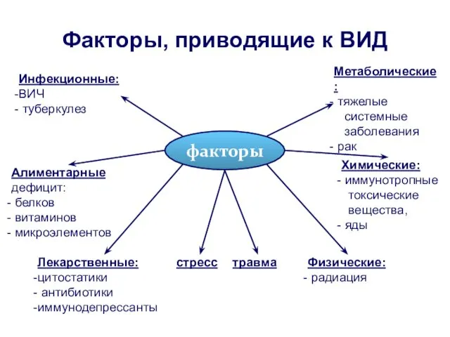 Факторы, приводящие к ВИД факторы Инфекционные: ВИЧ туберкулез Алиментарные дефицит: