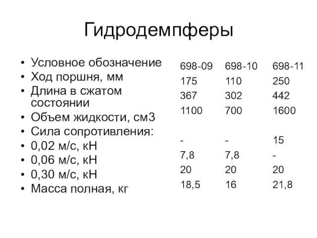 Гидродемпферы Условное обозначение Ход поршня, мм Длина в сжатом состоянии