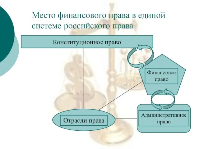 Место финансового права в единой системе российского права