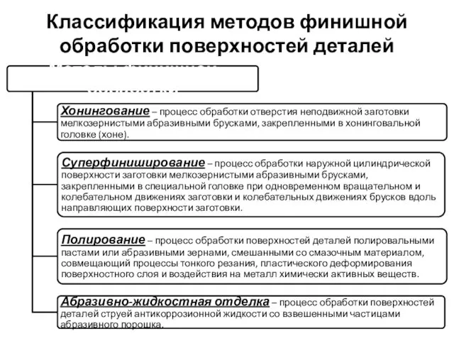 Классификация методов финишной обработки поверхностей деталей