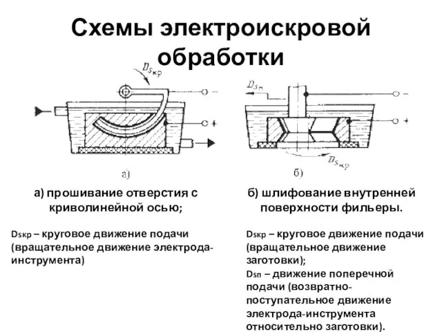 Схемы электроискровой обработки а) прошивание отверстия с криволинейной осью; Dsкр