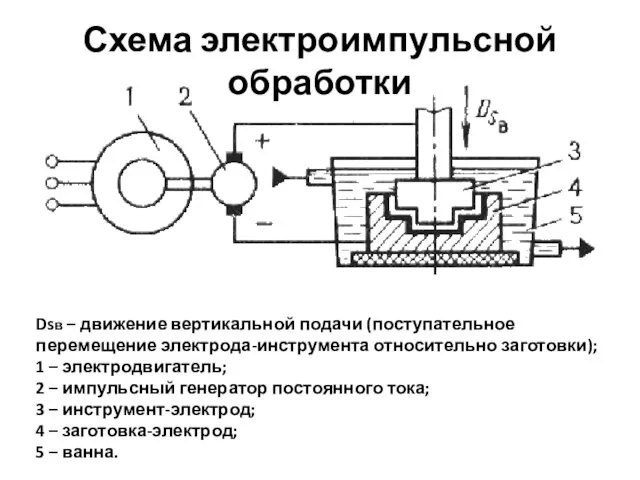 Схема электроимпульсной обработки Dsв – движение вертикальной подачи (поступательное перемещение