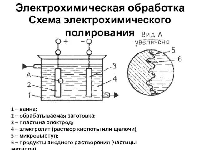 Электрохимическая обработка Схема электрохимического полирования 1 – ванна; 2 –