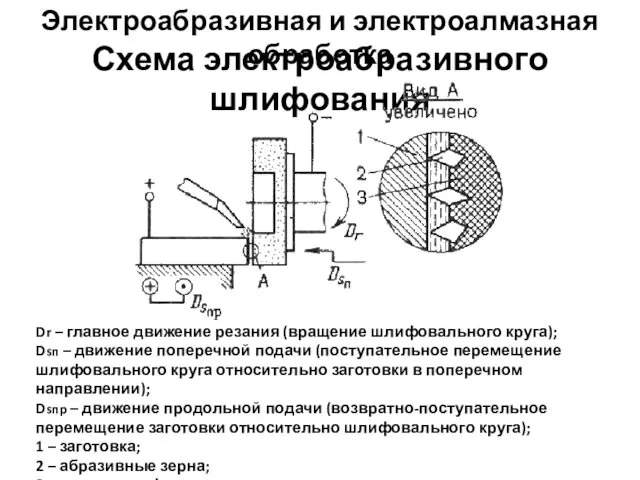 Электроабразивная и электроалмазная обработка Схема электроабразивного шлифования Dr – главное