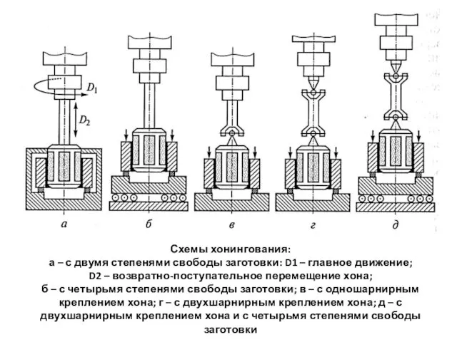 Схемы хонингования: а – с двумя степенями свободы заготовки: D1