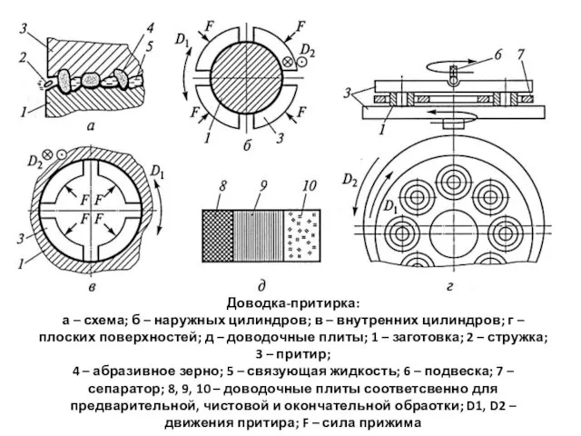 Доводка-притирка: а – схема; б – наружных цилиндров; в –