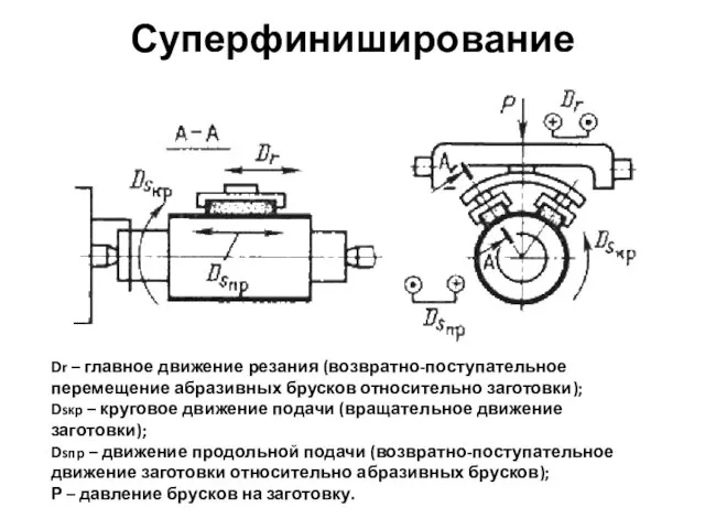 Суперфиниширование Dr – главное движение резания (возвратно-поступательное перемещение абразивных брусков