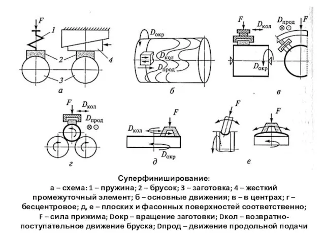 Суперфиниширование: а – схема: 1 – пружина; 2 – брусок;