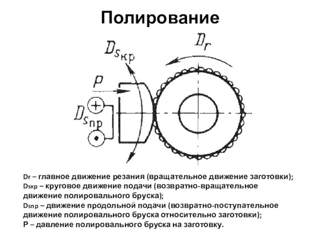 Полирование Dr – главное движение резания (вращательное движение заготовки); Dsкр