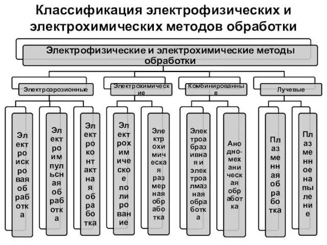 Классификация электрофизических и электрохимических методов обработки