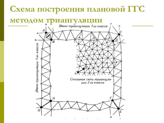 Схема построения плановой ГГС методом триангуляции