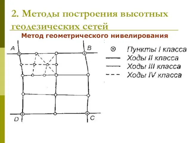 2. Методы построения высотных геодезических сетей Метод геометрического нивелирования