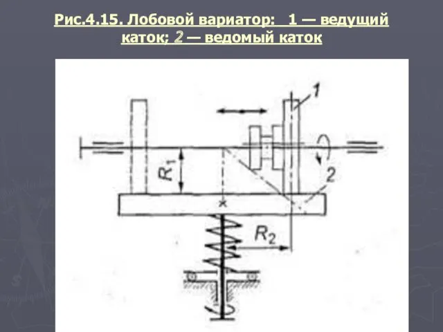 Рис.4.15. Лобовой вариатор: 1 — ведущий каток; 2 — ведомый каток