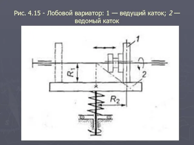 Рис. 4.15 - Лобовой вариатор: 1 — ведущий каток; 2 — ведомый каток