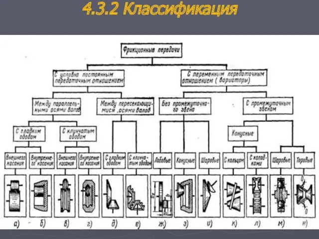 4.3.2 Классификация