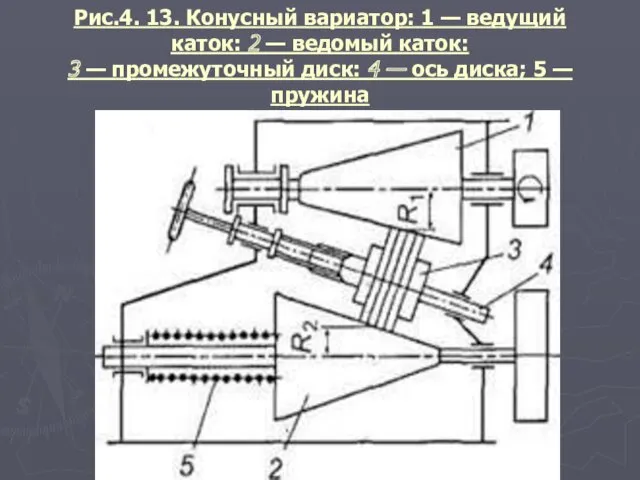 Рис.4. 13. Конусный вариатор: 1 — ведущий каток: 2 —