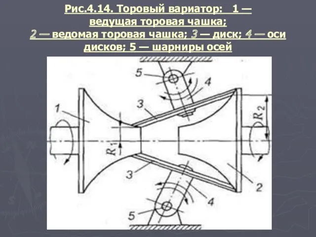 Рис.4.14. Торовый вариатор: 1 — ведущая торовая чашка; 2 —