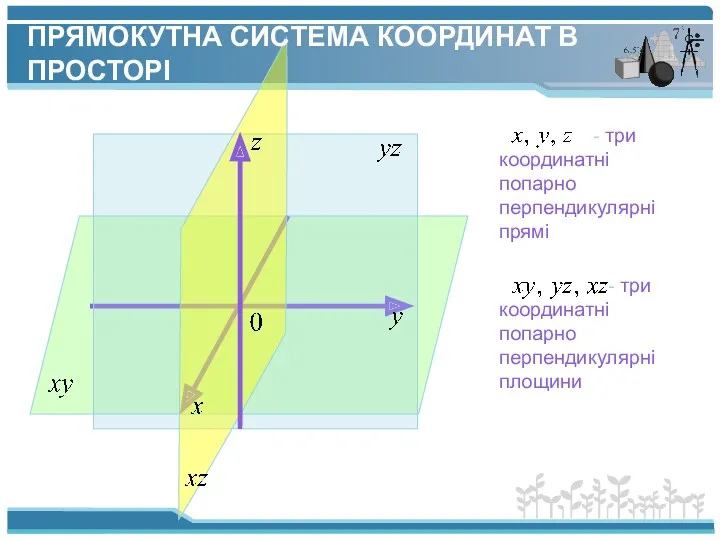 ПРЯМОКУТНА СИСТЕМА КООРДИНАТ В ПРОСТОРІ - три координатні попарно перпендикулярні