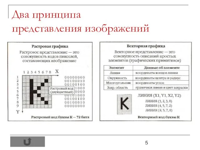 Два принципа представления изображений