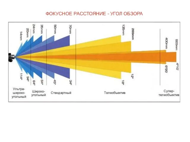 ФОКУСНОЕ РАССТОЯНИЕ - УГОЛ ОБЗОРА