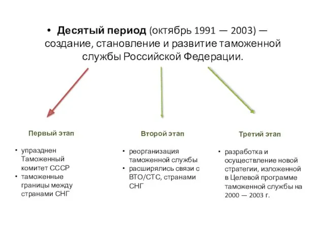 Десятый период (октябрь 1991 — 2003) — создание, становление и развитие таможенной службы