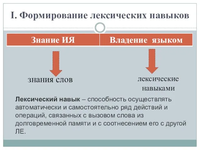 I. Формирование лексических навыков знания слов лексические навыками Лексический навык