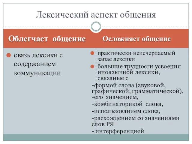 Облегчает общение Осложняет общение связь лексики с содержанием коммуникации практически