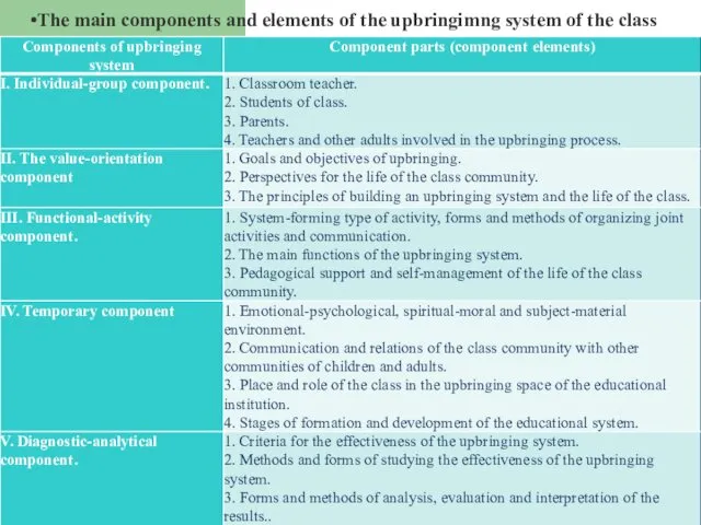 The main components and elements of the upbringimng system of the class