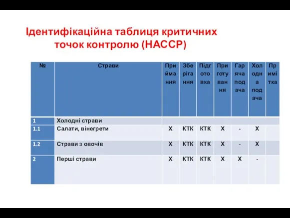 Ідентифікаційна таблиця критичних точок контролю (НАССР)