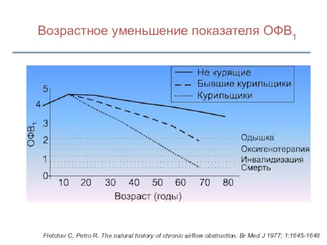 Возрастное уменьшение показателя ОФВ1 Fletcher C, Petro R. The natural