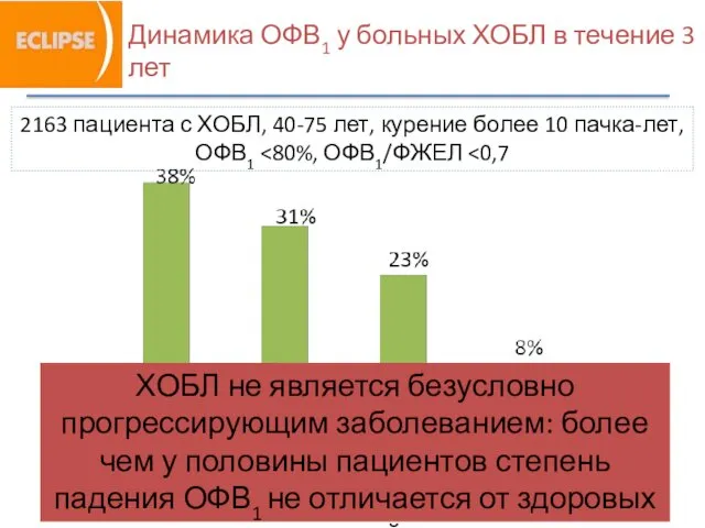 2163 пациента с ХОБЛ, 40-75 лет, курение более 10 пачка-лет,