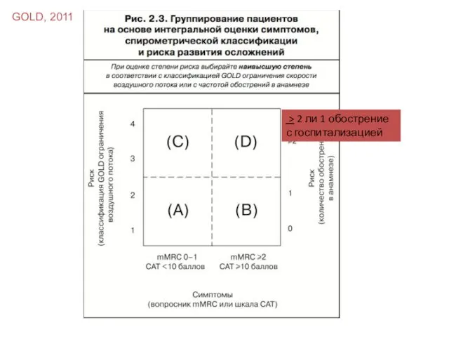 GOLD, 2011 > 2 ли 1 обострение с госпитализацией