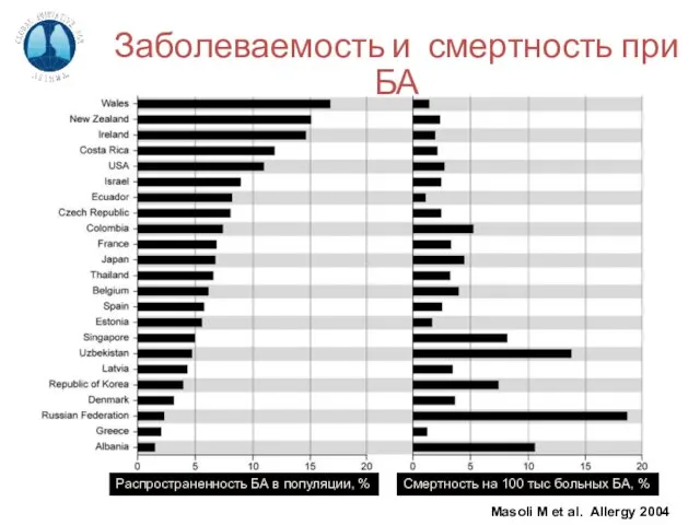 Заболеваемость и смертность при БА Masoli M et al. Allergy