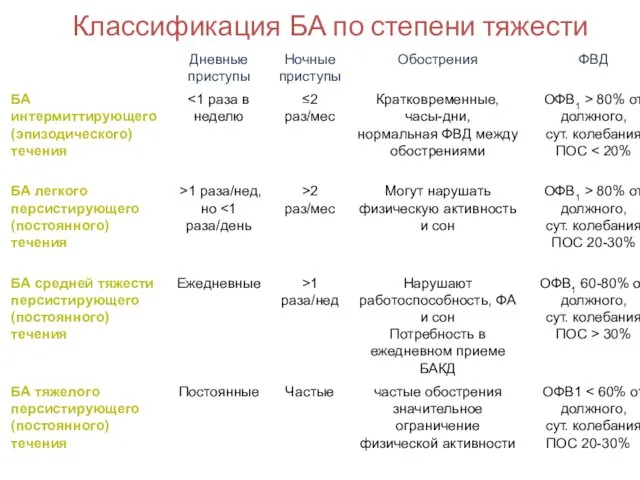 Классификация БА по степени тяжести www.ginasthma..org