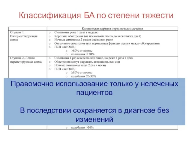 Классификация БА по степени тяжести Правомочно использование только у нелеченых