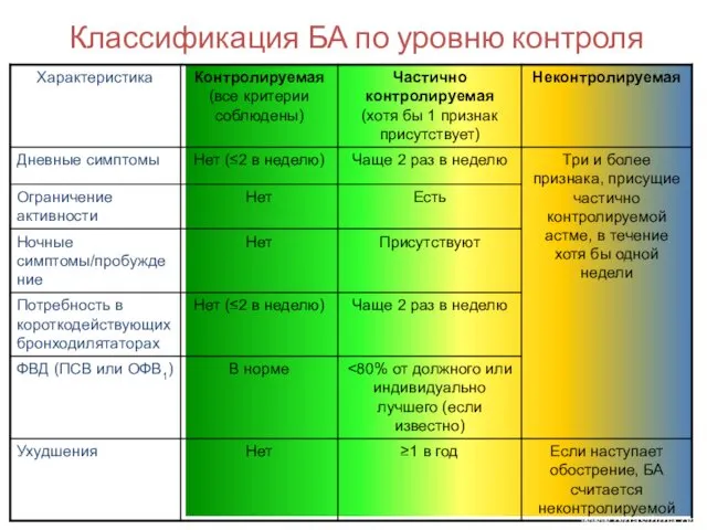 Классификация БА по уровню контроля www.ginasthma.org