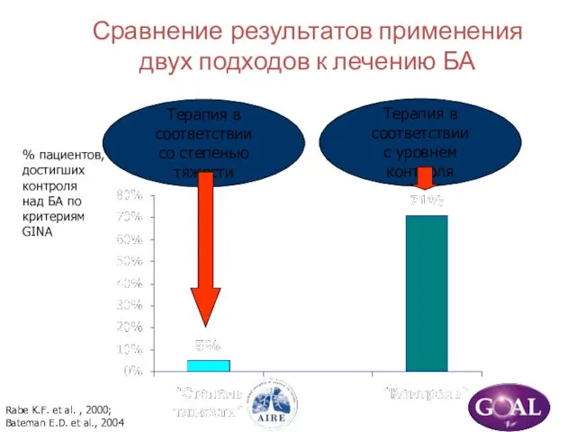 Сравнение результатов применения двух подходов к лечению БА % пациентов,