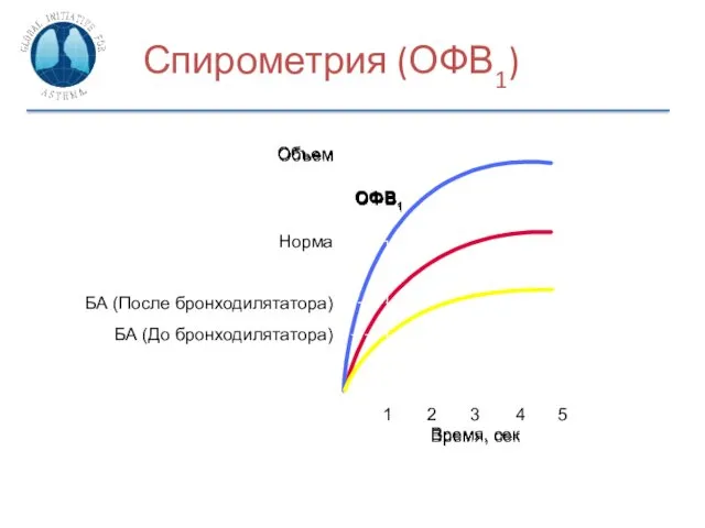 1 Время, сек 2 3 4 5 ОФВ1 Объем Норма