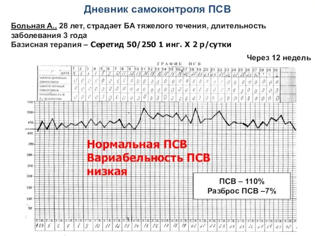 ПСВ – 110% Разброс ПСВ –7% Нормальная ПСВ Вариабельность ПСВ